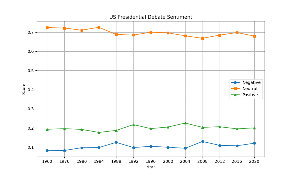 A Sentiment Analysis Chart of US Presidential Debates