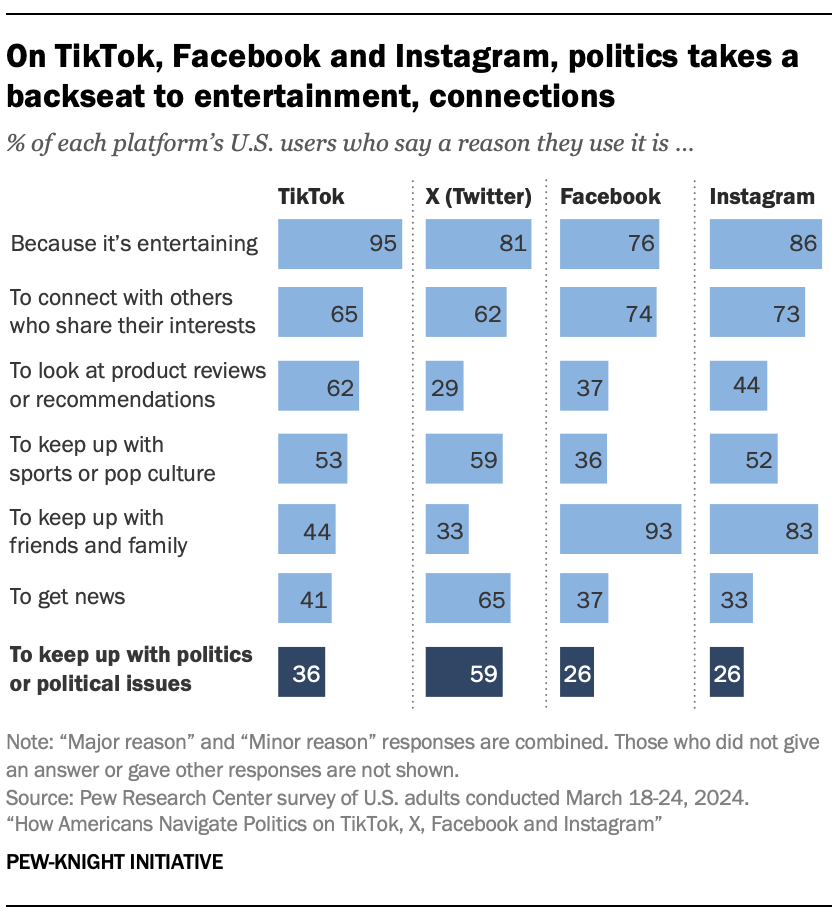 Pew Research survey results